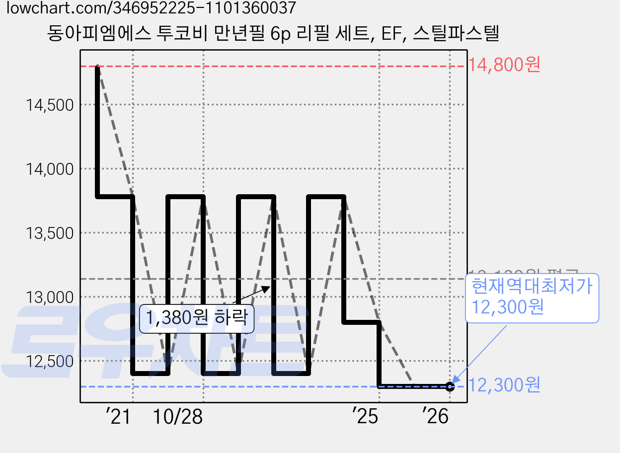 동아피엠에스 투코비 만년필 6p 리필 세트, EF, 스틸파스텔 가격 변동 차트, 현재가 12,300원, 역대최저가