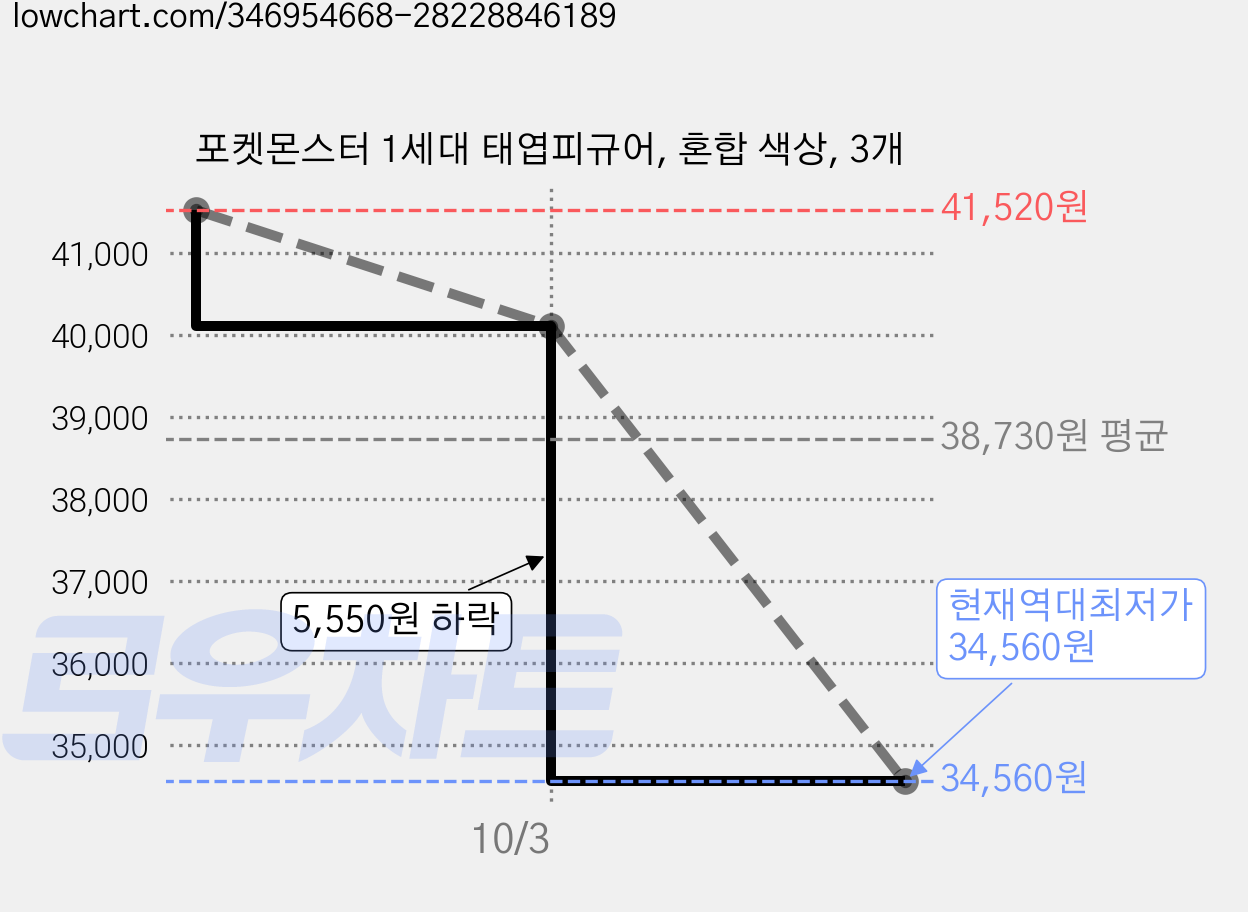 포켓몬스터 1세대 태엽피규어, 혼합 색상, 3개 가격 변동 차트, 현재가 34,560원, 역대최저가
