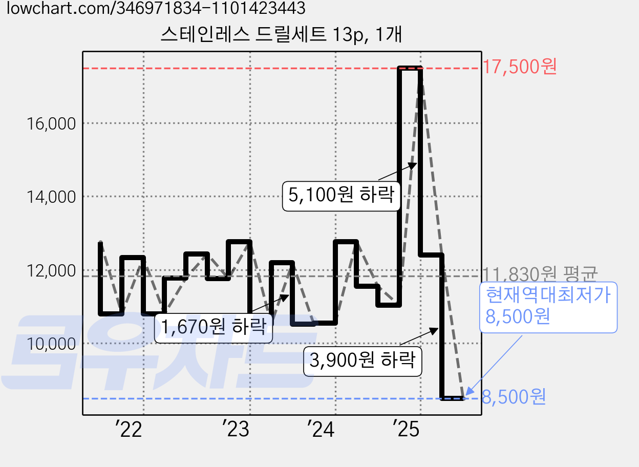 스테인레스 드릴세트 13p, 1개 가격 변동 차트, 현재가 8,500원, 역대최저가