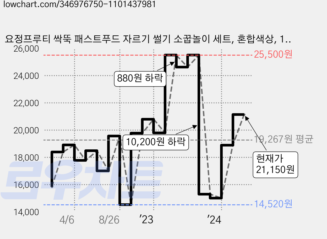 요정프루티 싹뚝 패스트푸드 자르기 썰기 소꿉놀이 세트, 혼합색상, 1개 가격 변동 차트, 현재가 21,150원, 관측 최저가 14,230원