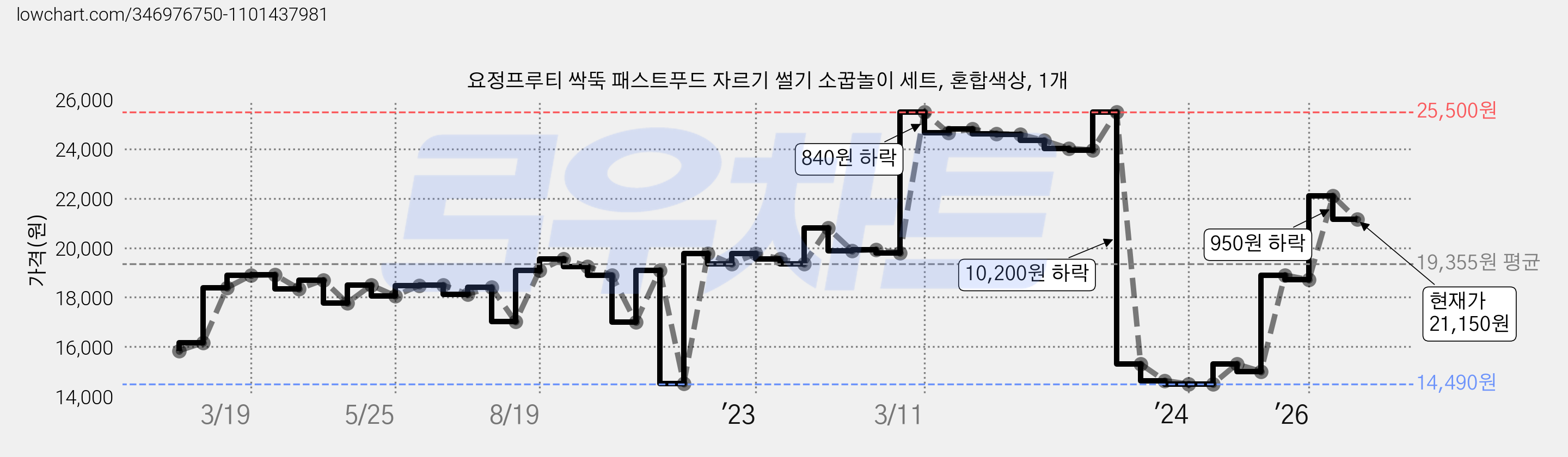 요정프루티 싹뚝 패스트푸드 자르기 썰기 소꿉놀이 세트, 혼합색상, 1개 가격 변동 차트, 현재가 21,150원, 관측 최저가 14,230원
