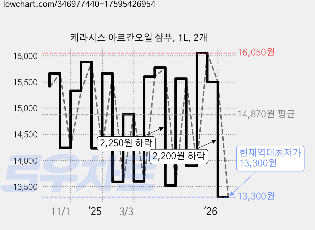 케라시스 아르간오일 샴푸, 1L, 2개 가격 변동 차트, 현재가 13,300원, 역대최저가