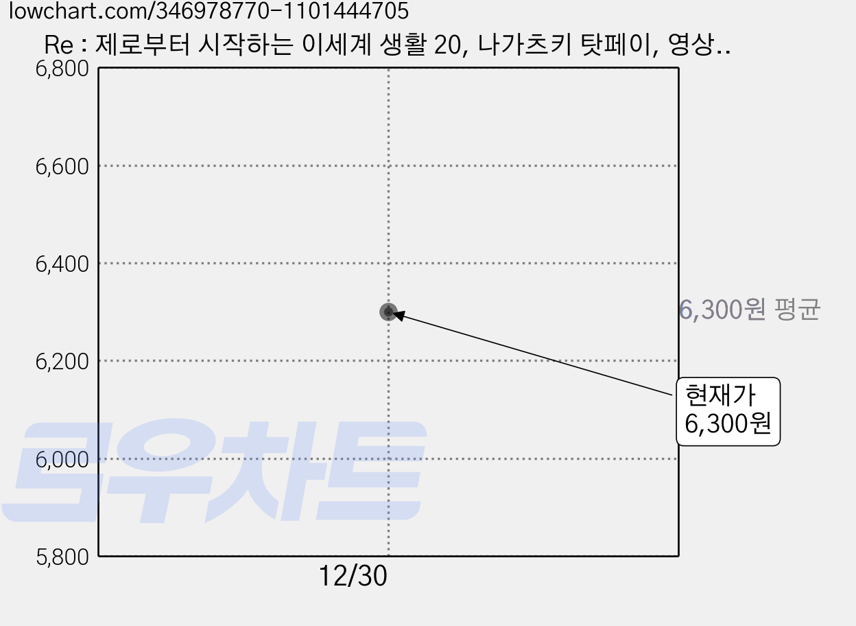 Re : 제로부터 시작하는 이세계 생활 20, 나가츠키 탓페이, 영상출판미디어(영상노트) 가격 변동 차트, 현재가 6,300원