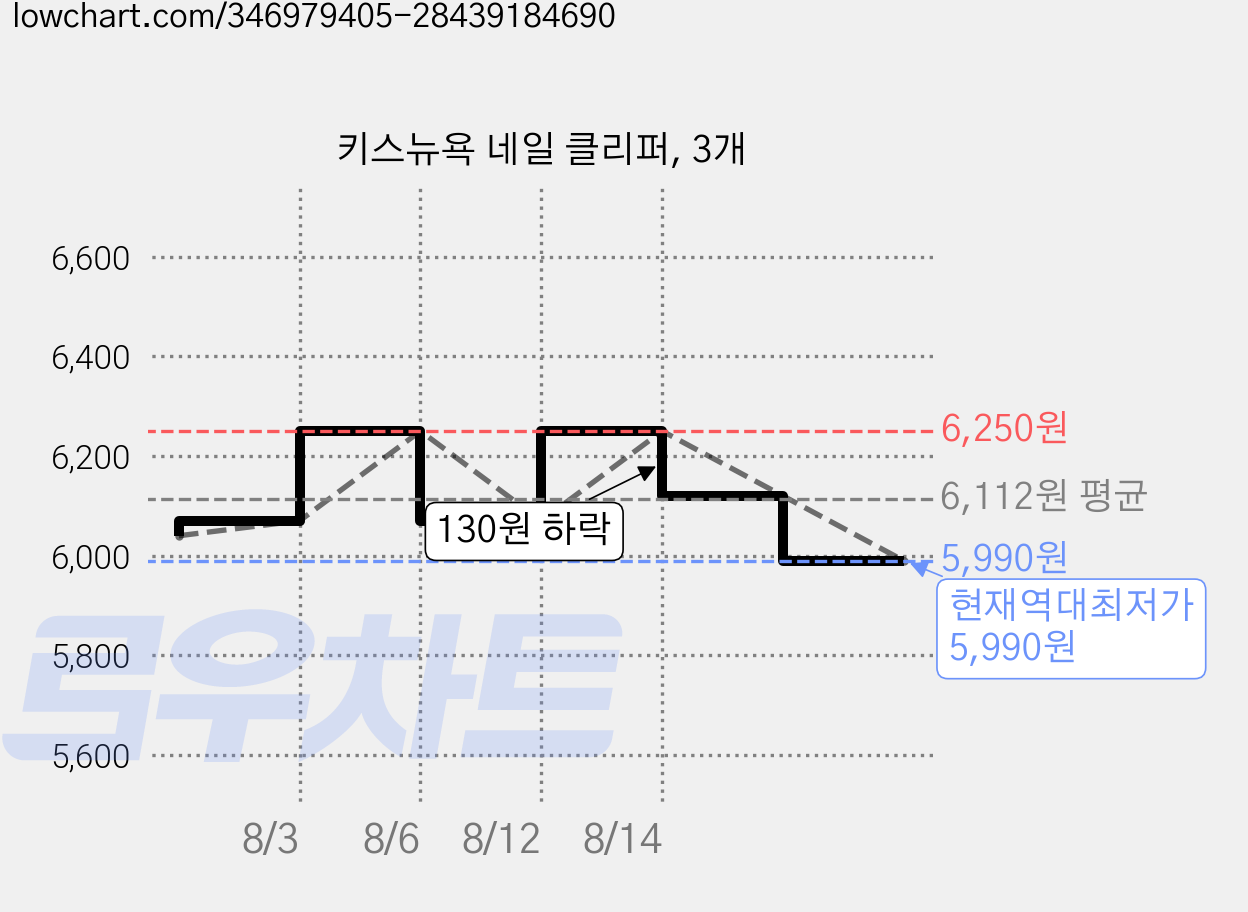 키스뉴욕 네일 클리퍼, 3개 가격 변동 차트, 현재가 5,990원, 역대최저가