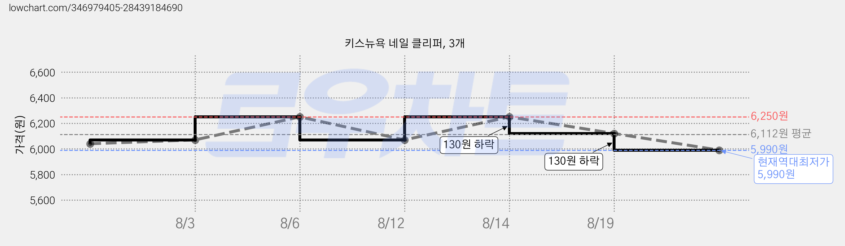 키스뉴욕 네일 클리퍼, 3개 가격 변동 차트, 현재가 5,990원, 역대최저가