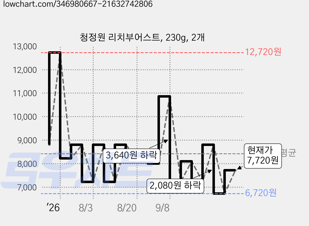 청정원 리치부어스트, 230g, 2개 가격 변동 차트, 현재가 7,720원, 관측 최저가 4,550원