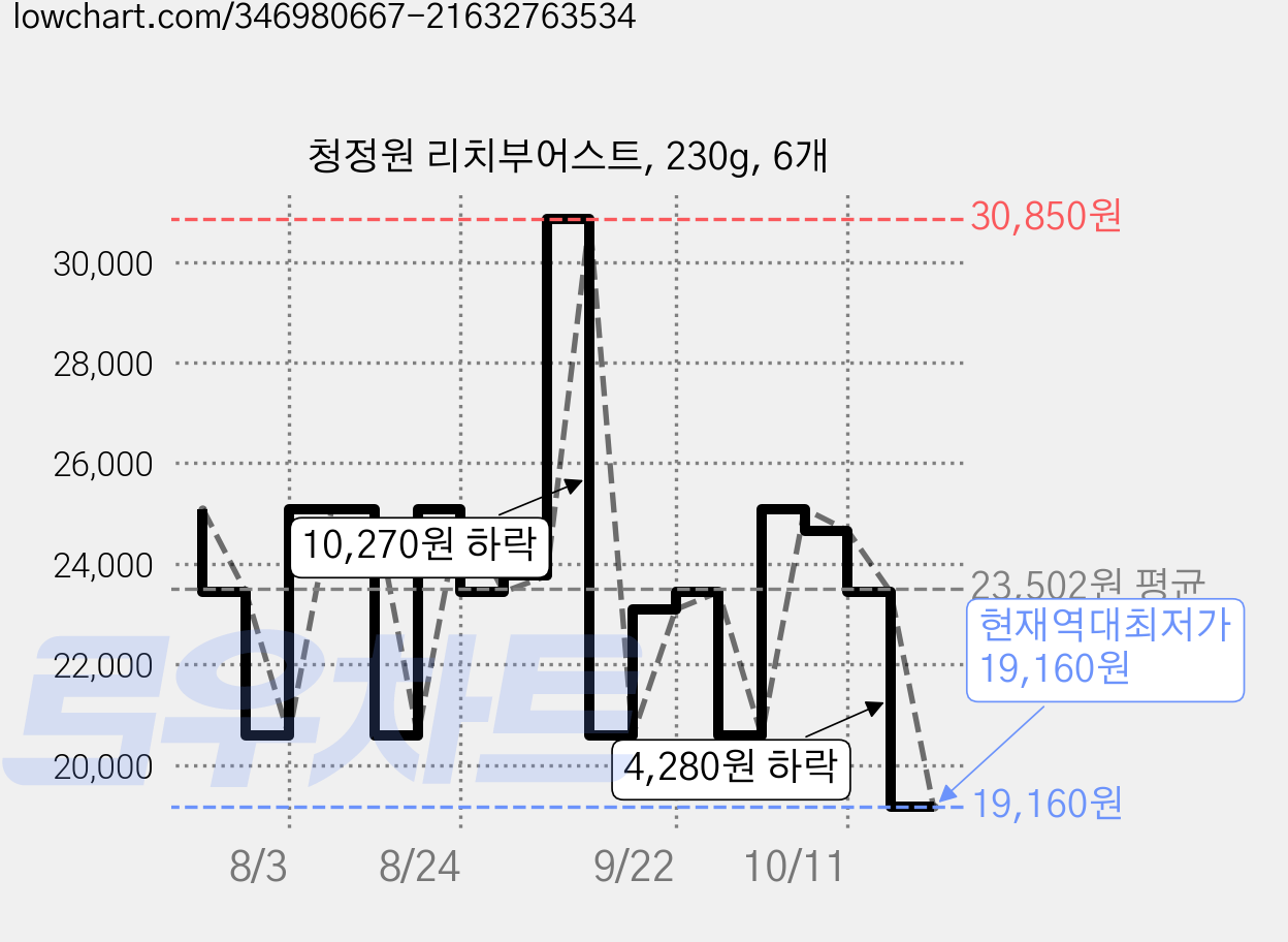 청정원 리치부어스트, 230g, 6개 가격 변동 차트, 현재가 19,160원, 역대최저가