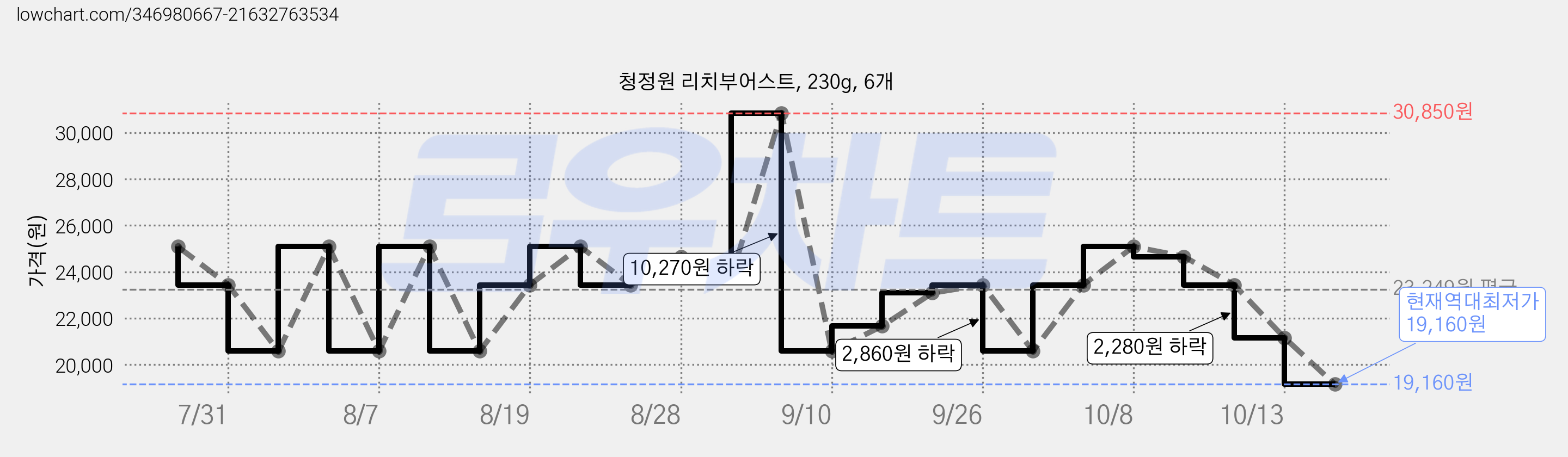 청정원 리치부어스트, 230g, 6개 가격 변동 차트, 현재가 19,160원, 역대최저가