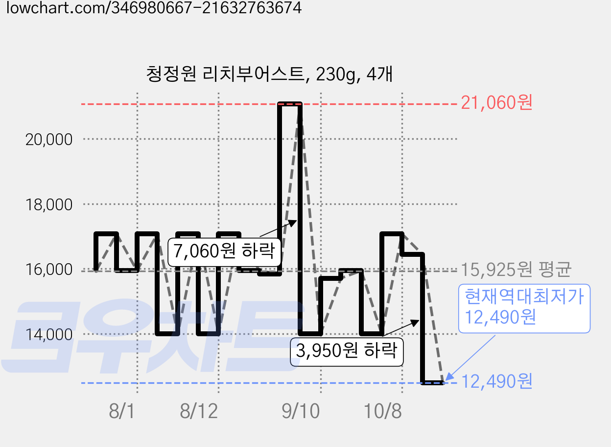 청정원 리치부어스트, 230g, 4개 가격 변동 차트, 현재가 12,490원, 역대최저가