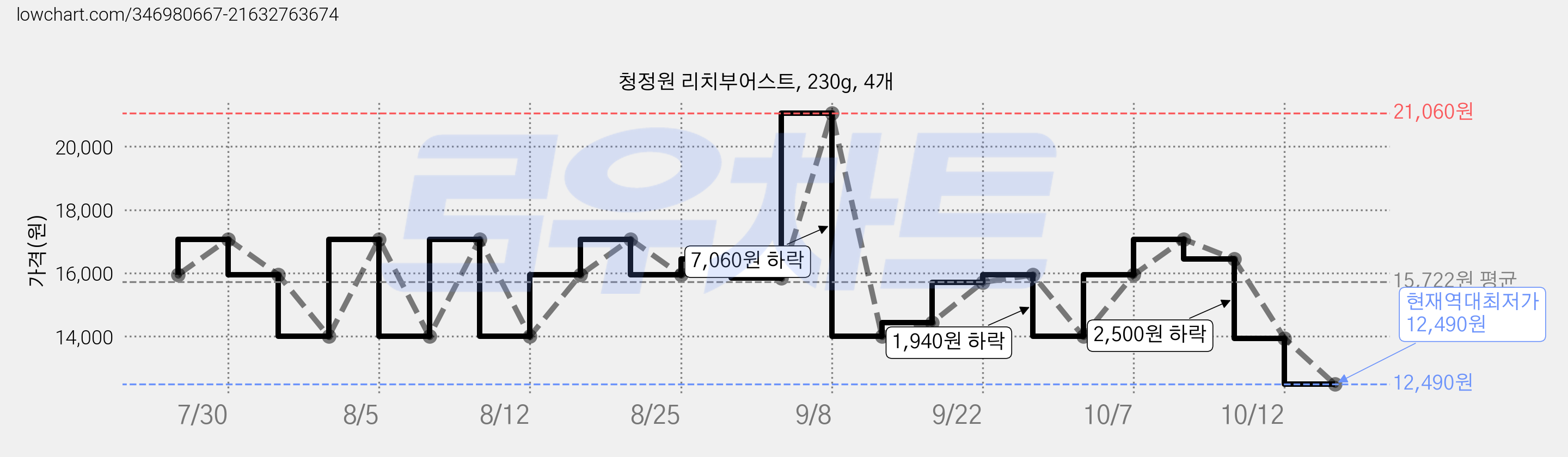 청정원 리치부어스트, 230g, 4개 가격 변동 차트, 현재가 12,490원, 역대최저가