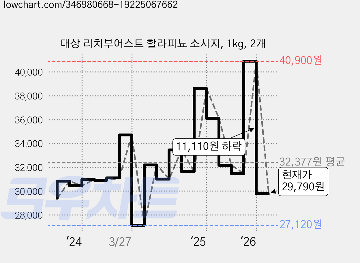 대상 리치부어스트 할라피뇨 소시지, 1kg, 2개 가격 변동 차트, 현재가 29,790원, 관측 최저가 27,120원