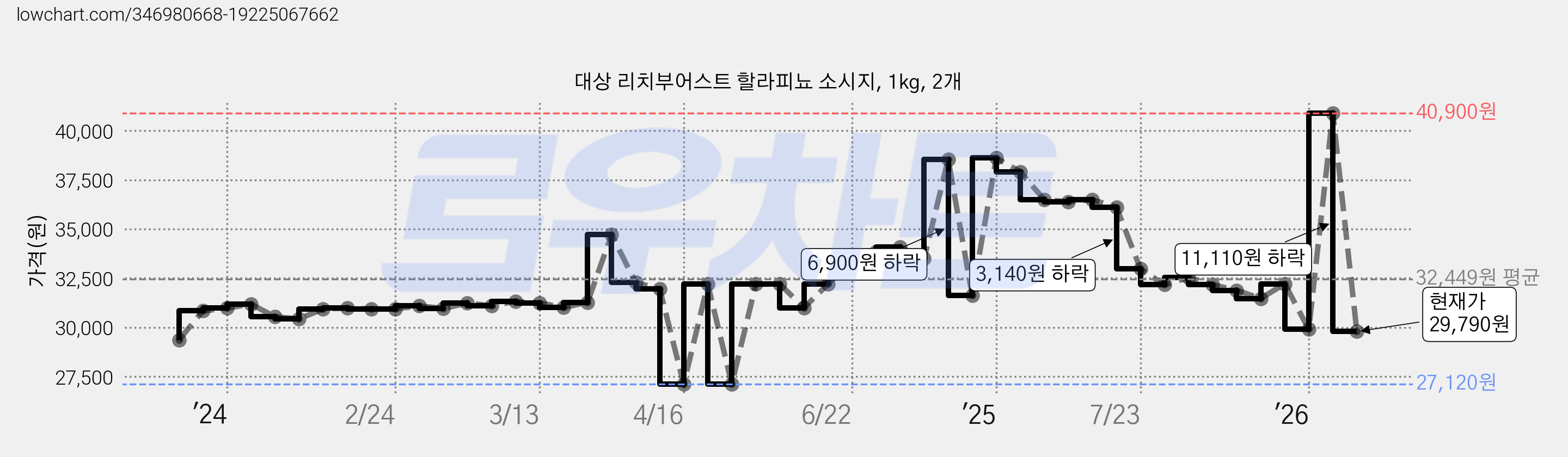 대상 리치부어스트 할라피뇨 소시지, 1kg, 2개 가격 변동 차트, 현재가 29,790원, 관측 최저가 27,120원