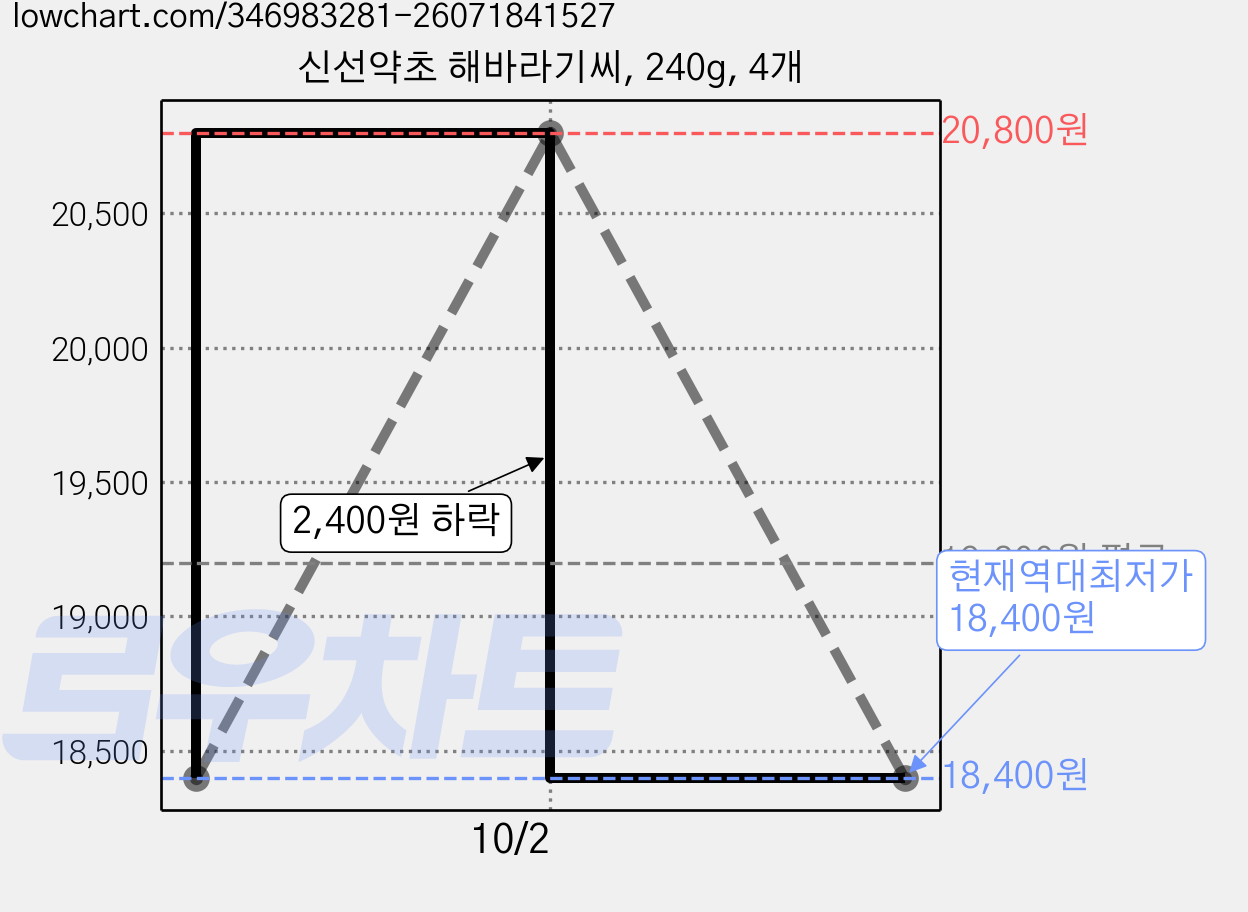 신선약초 해바라기씨, 240g, 4개 가격 변동 차트, 현재가 18,400원, 역대최저가
