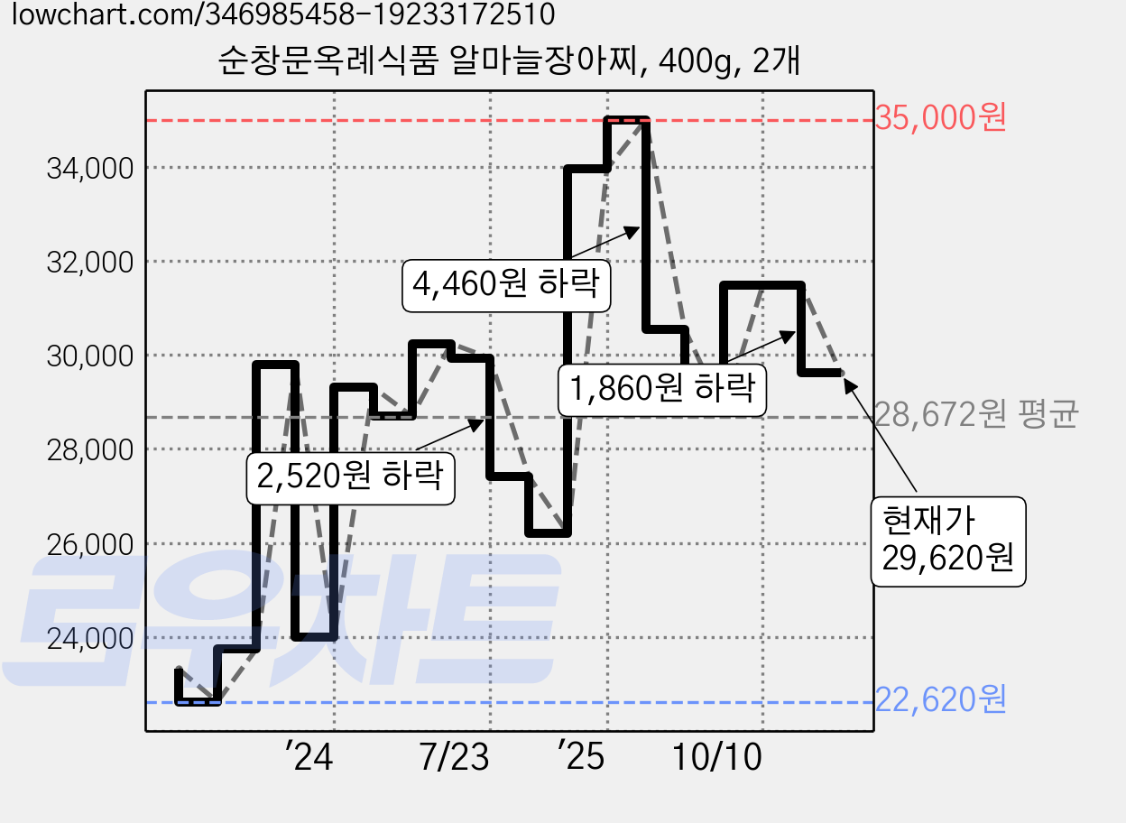 순창문옥례식품 알마늘장아찌, 400g, 2개 가격 변동 차트, 현재가 30,280원, 관측 최저가 22,380원