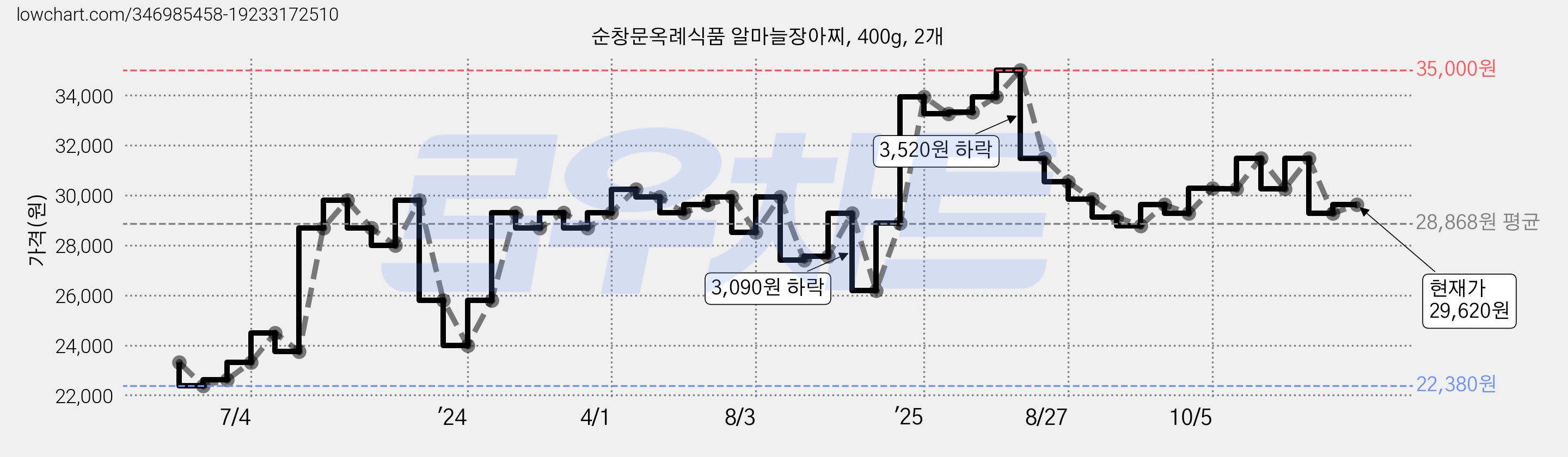 순창문옥례식품 알마늘장아찌, 400g, 2개 가격 변동 차트, 현재가 30,280원, 관측 최저가 22,380원