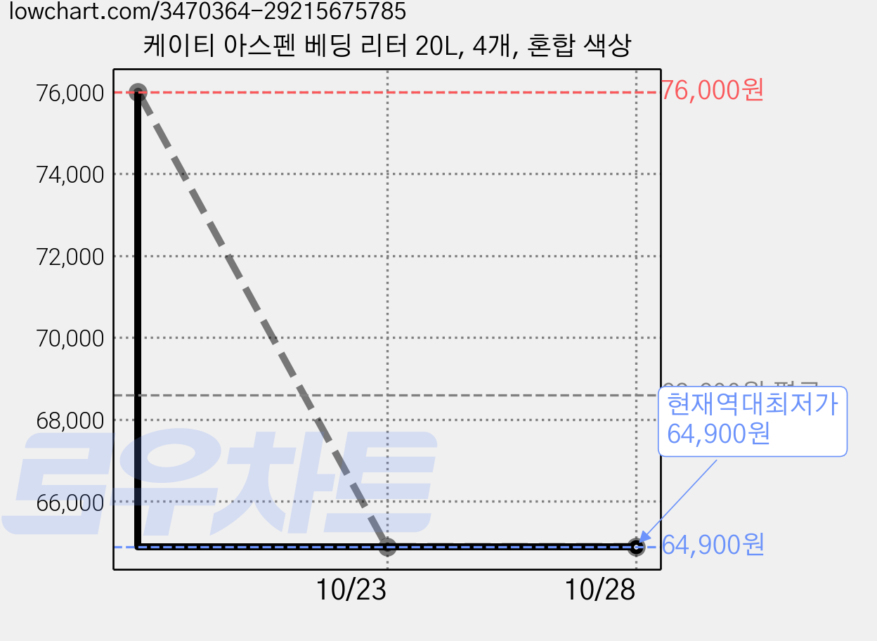 케이티 아스펜 베딩 리터 20L, 4개, 혼합 색상 가격 변동 차트, 현재가 64,900원, 역대최저가