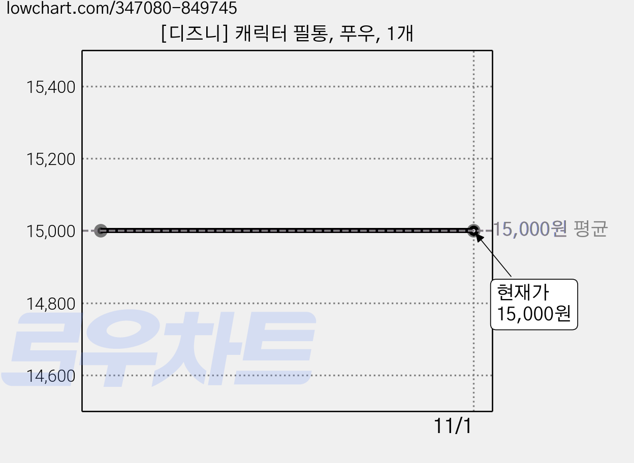 [디즈니] 캐릭터 필통, 푸우, 1개 가격 변동 차트, 현재가 15,000원