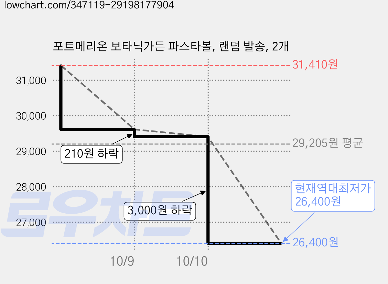 포트메리온 보타닉가든 파스타볼, 랜덤 발송, 2개 가격 변동 차트, 현재가 26,400원, 역대최저가