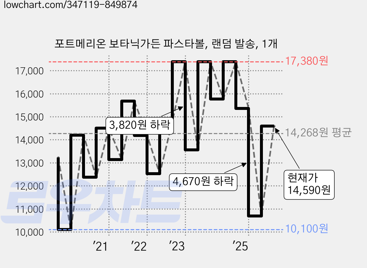 포트메리온 보타닉가든 파스타볼, 랜덤 발송, 1개 가격 변동 차트, 현재가 14,590원, 관측 최저가 10,100원