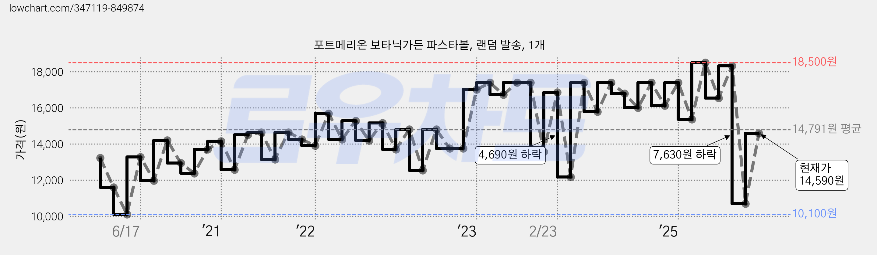 포트메리온 보타닉가든 파스타볼, 랜덤 발송, 1개 가격 변동 차트, 현재가 14,590원, 관측 최저가 10,100원