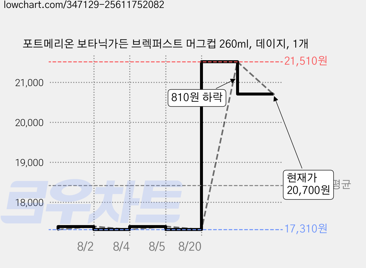 포트메리온 보타닉가든 브렉퍼스트 머그컵 260ml, 데이지, 1개 가격 변동 차트, 현재가 20,700원, 관측 최저가 17,310원
