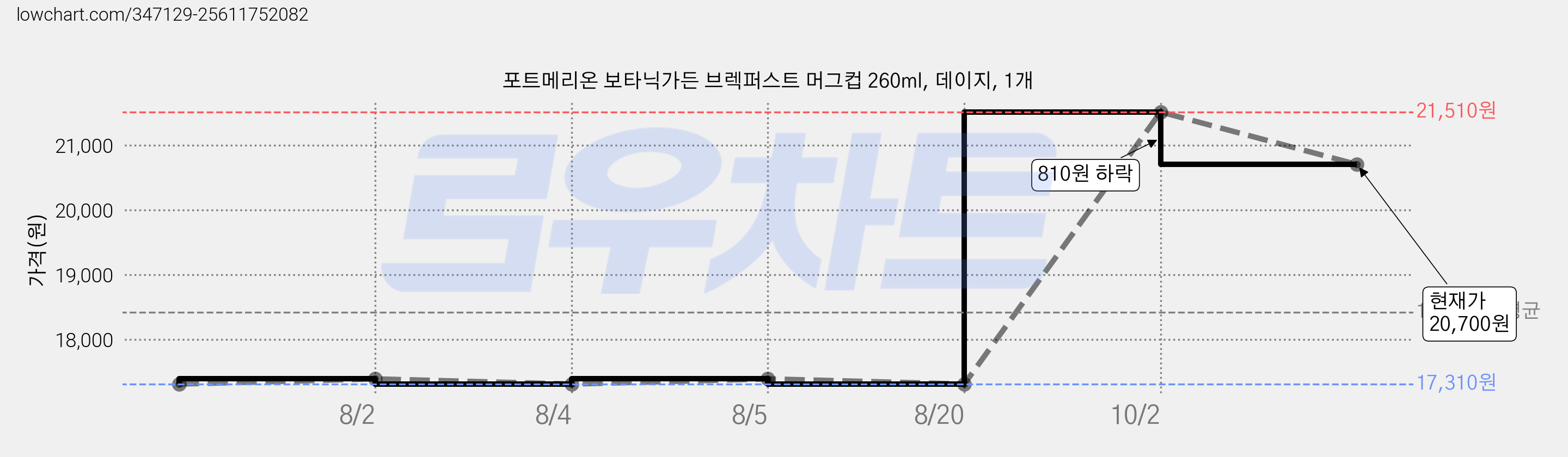 포트메리온 보타닉가든 브렉퍼스트 머그컵 260ml, 데이지, 1개 가격 변동 차트, 현재가 20,700원, 관측 최저가 17,310원