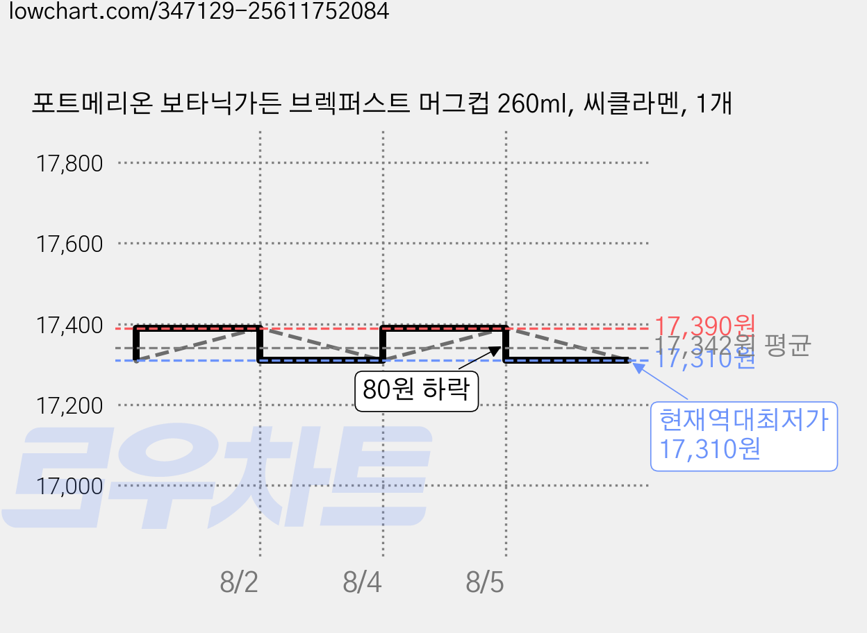 포트메리온 보타닉가든 브렉퍼스트 머그컵 260ml, 씨클라멘, 1개 가격 변동 차트, 현재가 17,310원, 역대최저가