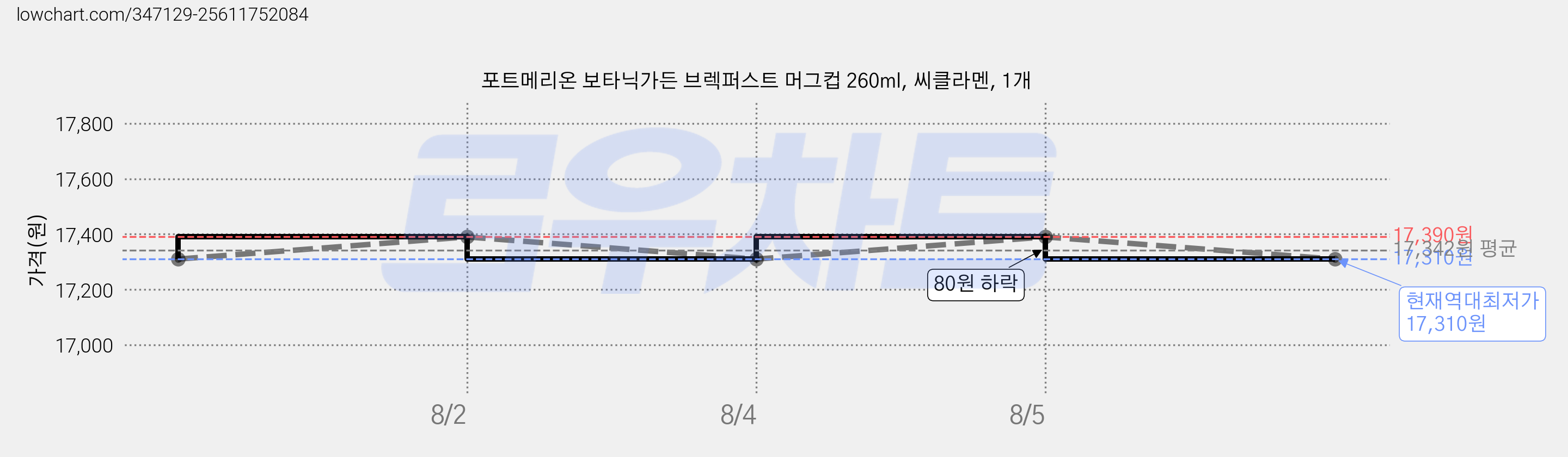 포트메리온 보타닉가든 브렉퍼스트 머그컵 260ml, 씨클라멘, 1개 가격 변동 차트, 현재가 17,310원, 역대최저가