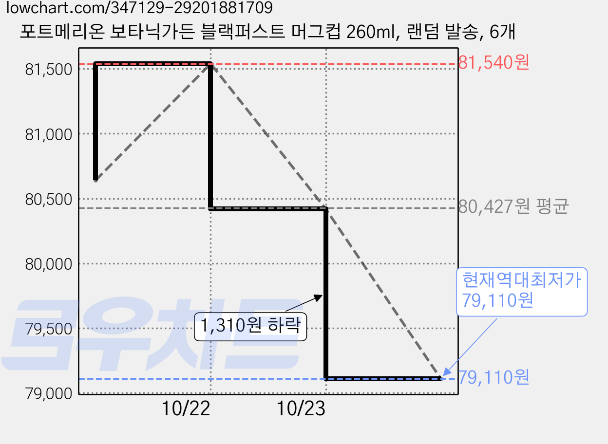 포트메리온 보타닉가든 블랙퍼스트 머그컵 260ml, 랜덤 발송, 6개 가격 변동 차트, 현재가 79,110원, 역대최저가