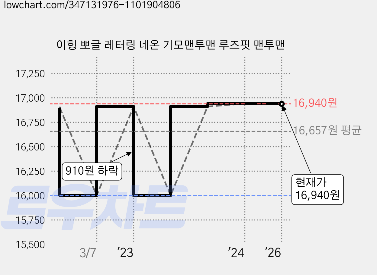 이힝 뽀글 레터링 네온 기모맨투맨 루즈핏 맨투맨 가격 변동 차트, 현재가 16,940원, 역대최저가