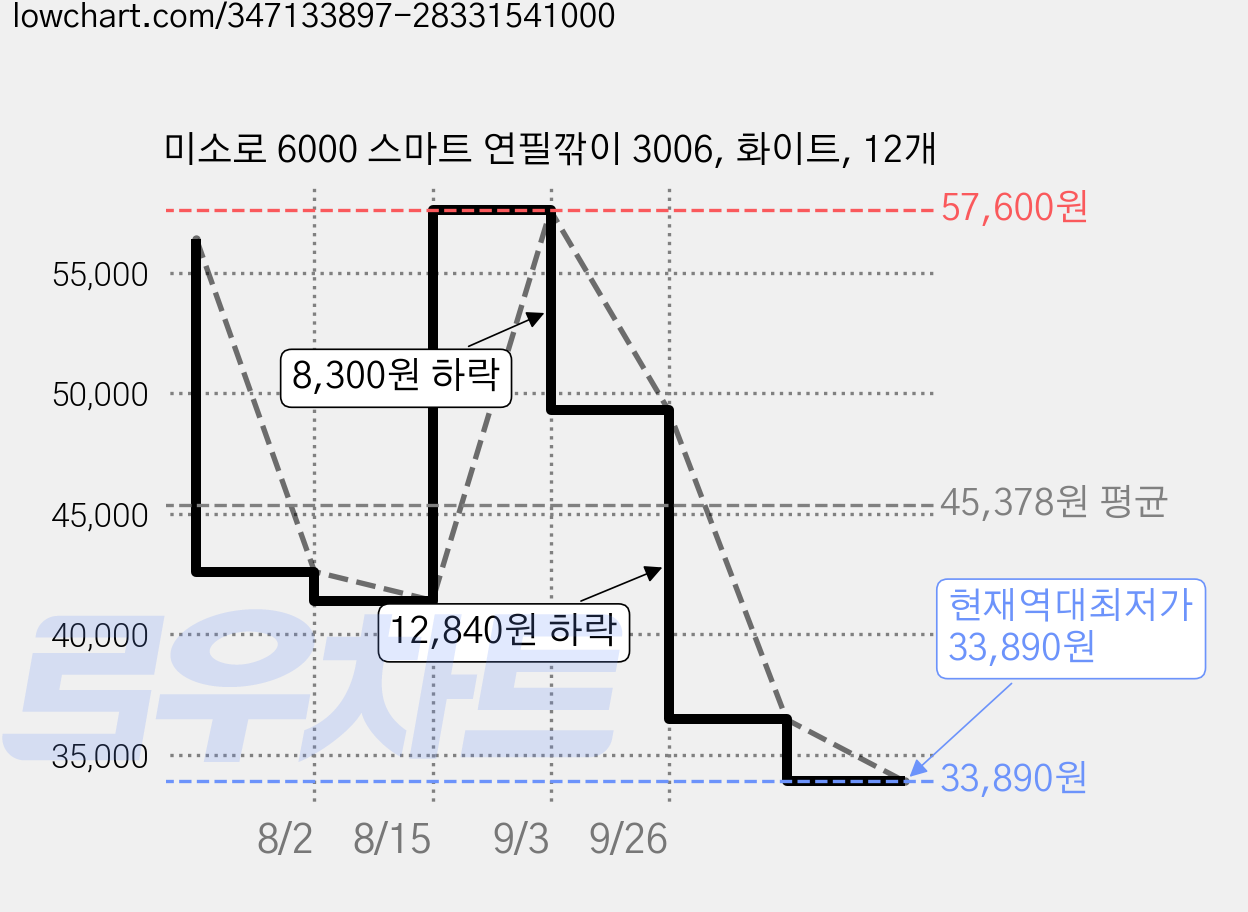 미소로 6000 스마트 연필깎이 3006, 화이트, 12개 가격 변동 차트, 현재가 33,890원, 역대최저가