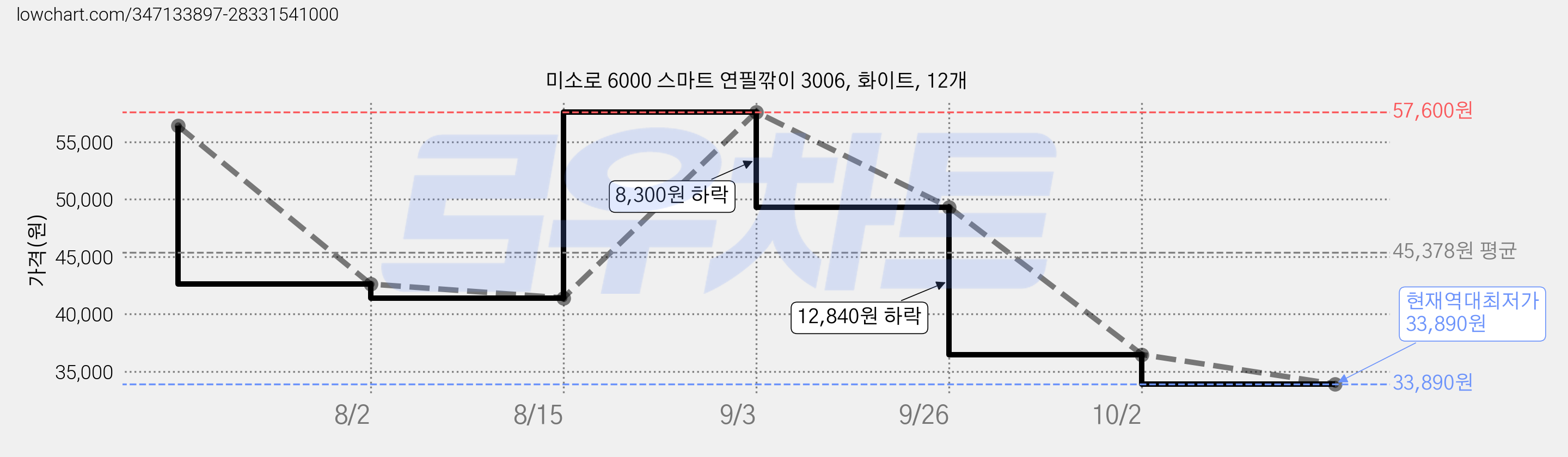 미소로 6000 스마트 연필깎이 3006, 화이트, 12개 가격 변동 차트, 현재가 33,890원, 역대최저가