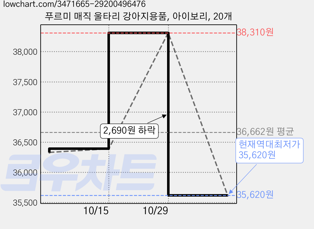 푸르미 매직 울타리 강아지용품, 아이보리, 20개 가격 변동 차트, 현재가 35,620원, 역대최저가
