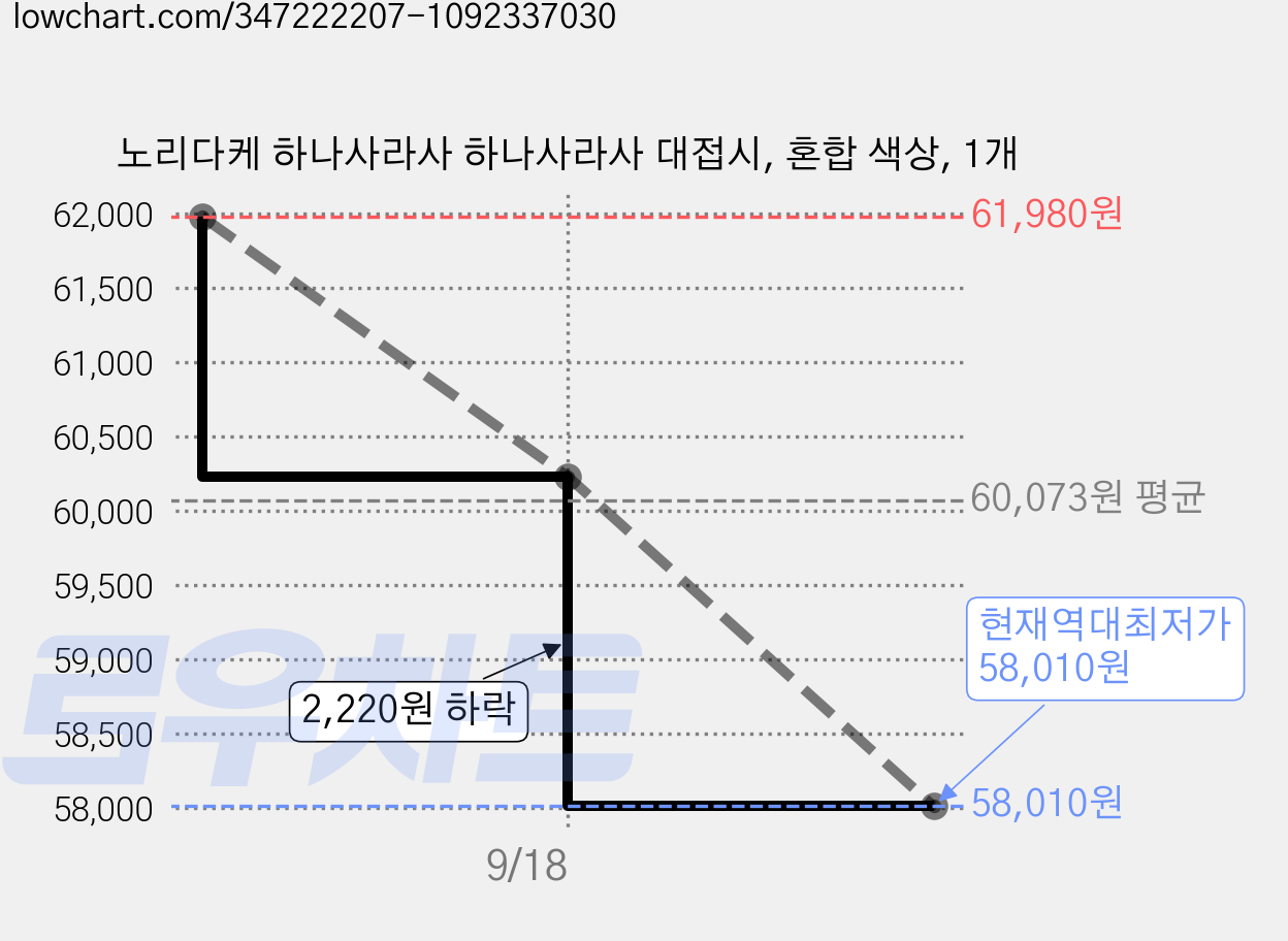 노리다케 하나사라사 하나사라사 대접시, 혼합 색상, 1개 가격 변동 차트, 현재가 58,010원, 역대최저가
