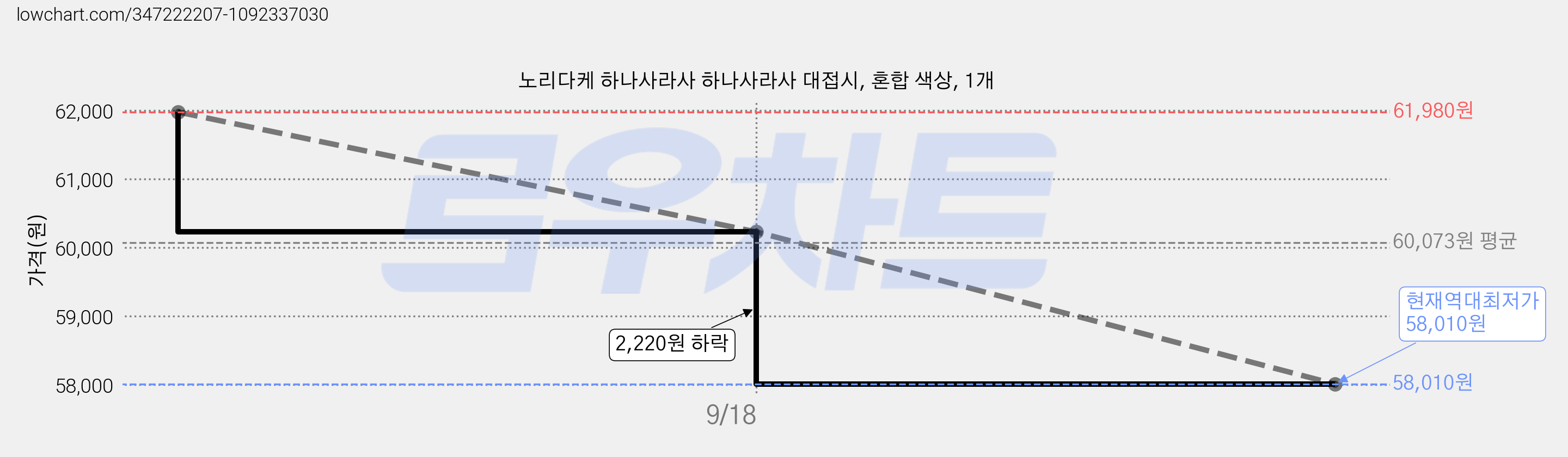 노리다케 하나사라사 하나사라사 대접시, 혼합 색상, 1개 가격 변동 차트, 현재가 58,010원, 역대최저가
