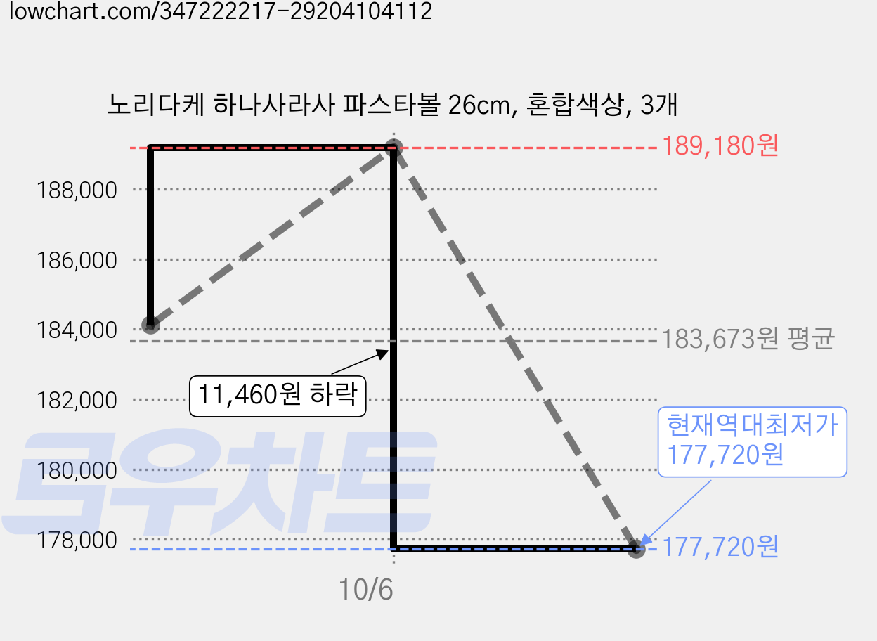 노리다케 하나사라사 파스타볼 26cm, 혼합색상, 3개 가격 변동 차트, 현재가 177,720원, 역대최저가
