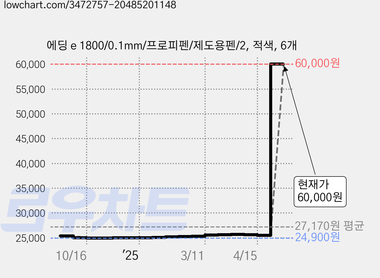 에딩 e 1800/0.1mm/프로피펜/제도용펜/2, 적색, 6개 가격 변동 차트, 현재가 60,000원, 관측 최저가 24,900원