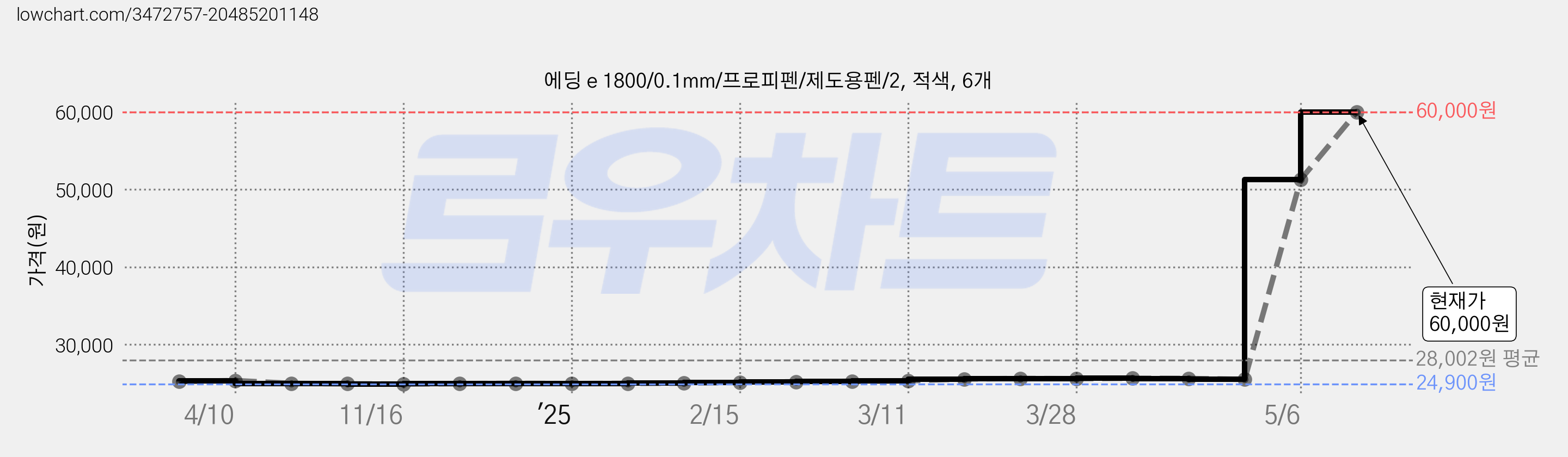 에딩 e 1800/0.1mm/프로피펜/제도용펜/2, 적색, 6개 가격 변동 차트, 현재가 60,000원, 관측 최저가 24,900원
