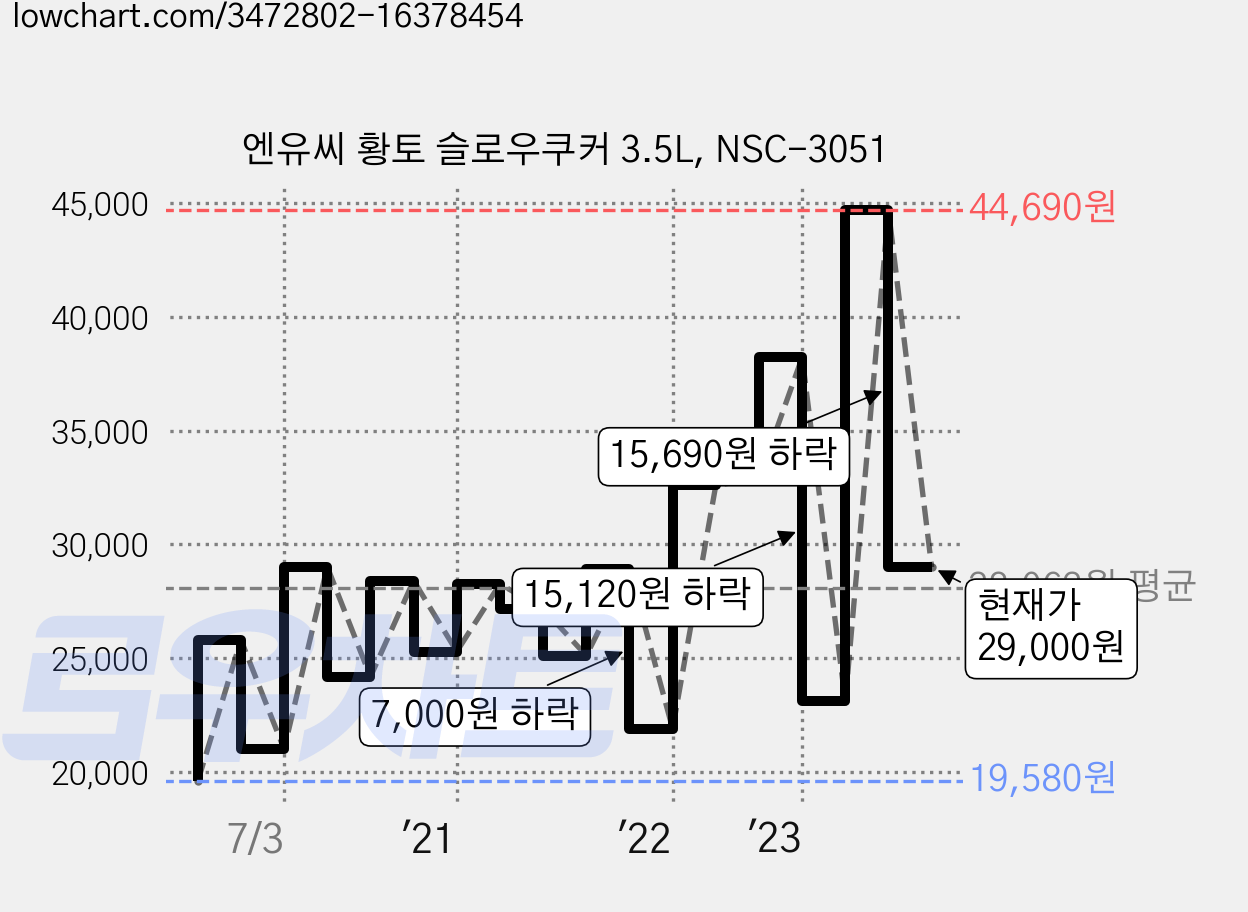 엔유씨 황토 슬로우쿠커 3.5L, NSC-3051 가격 변동 차트, 현재가 29,000원, 관측 최저가 19,580원