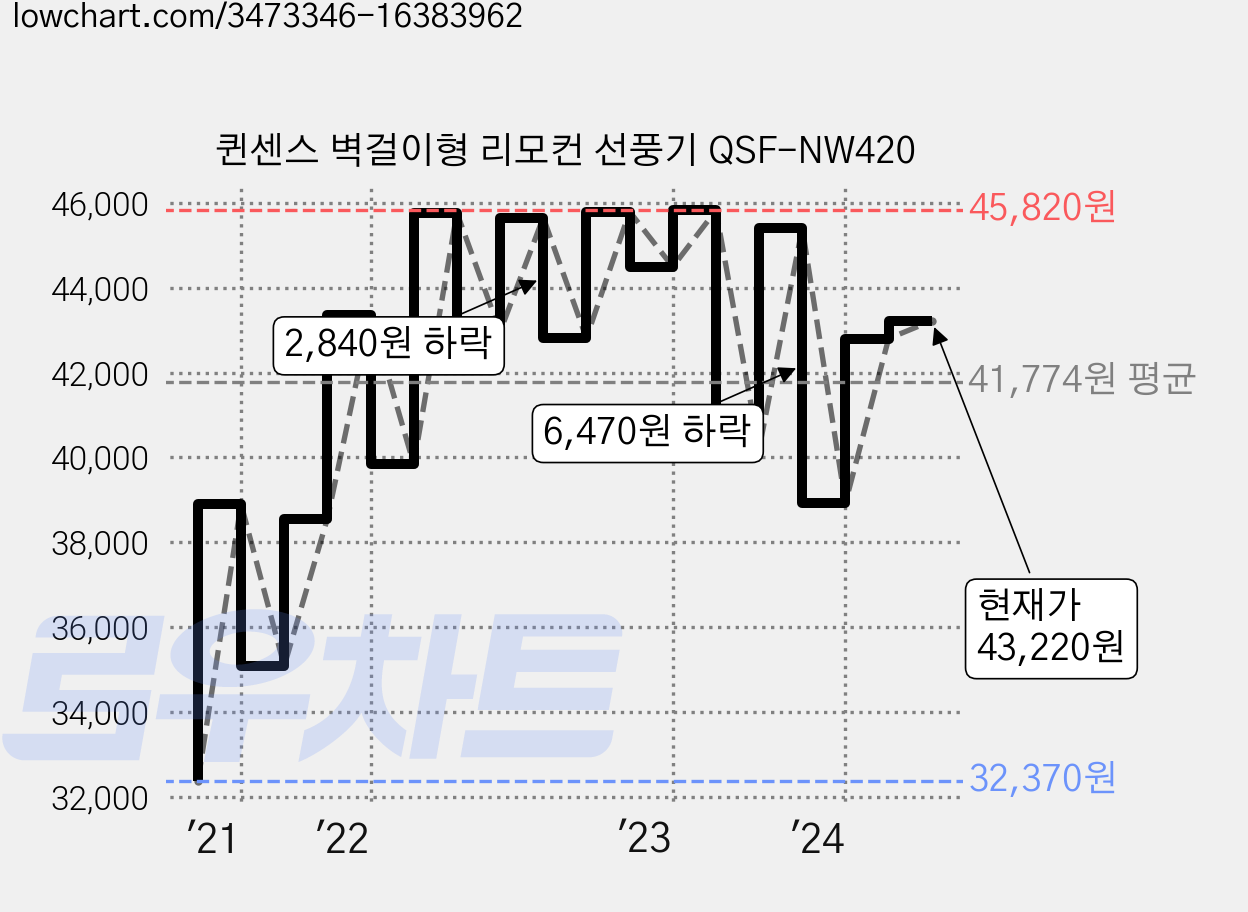 퀸센스 벽걸이형 리모컨 선풍기 QSF-NW420 가격 변동 차트, 현재가 43,220원, 관측 최저가 27,380원