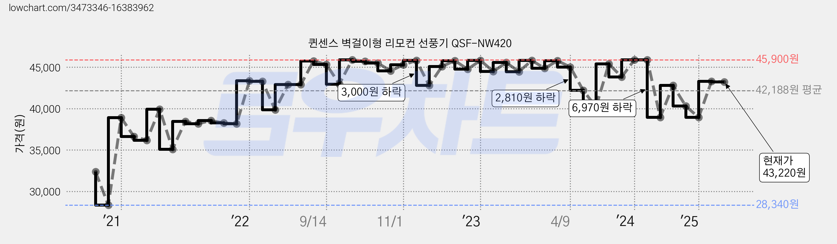 퀸센스 벽걸이형 리모컨 선풍기 QSF-NW420 가격 변동 차트, 현재가 43,220원, 관측 최저가 27,380원