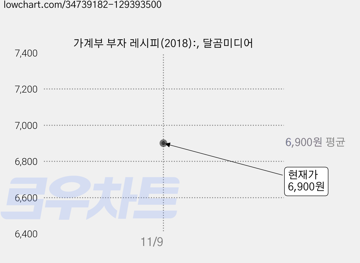 가계부 부자 레시피(2018):, 달곰미디어 가격 변동 차트, 현재가 6,900원