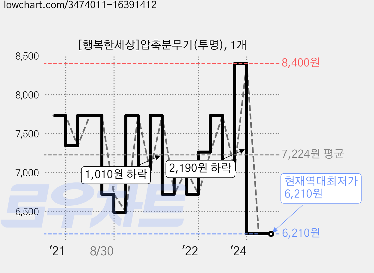 [행복한세상]압축분무기(투명), 1개 가격 변동 차트, 현재가 6,210원, 역대최저가