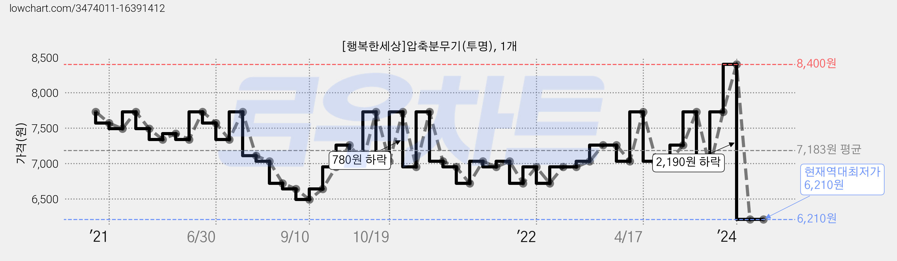 [행복한세상]압축분무기(투명), 1개 가격 변동 차트, 현재가 6,210원, 역대최저가