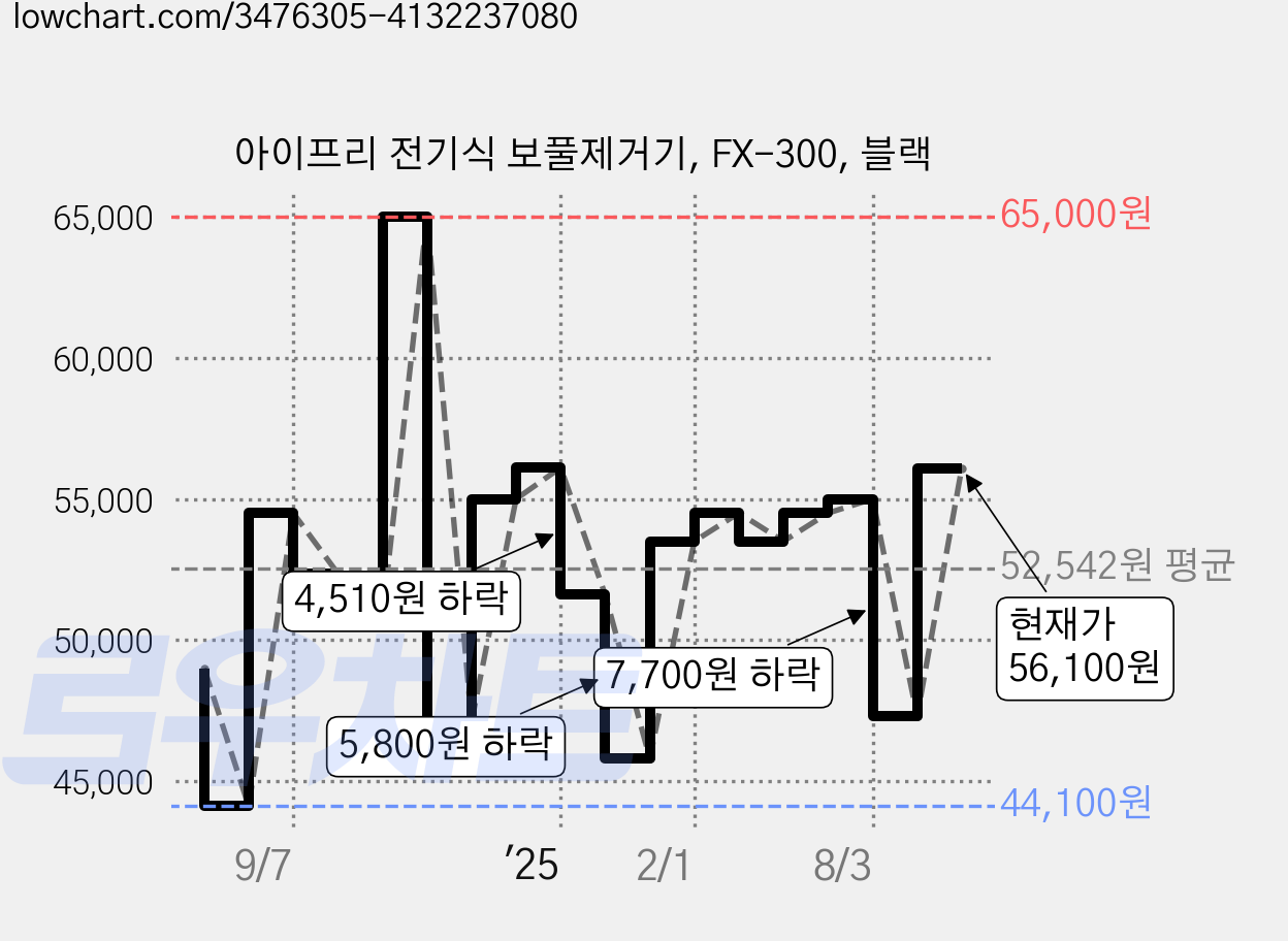 아이프리 전기식 보풀제거기, FX-300, 블랙 가격 변동 차트, 현재가 56,100원, 관측 최저가 44,100원