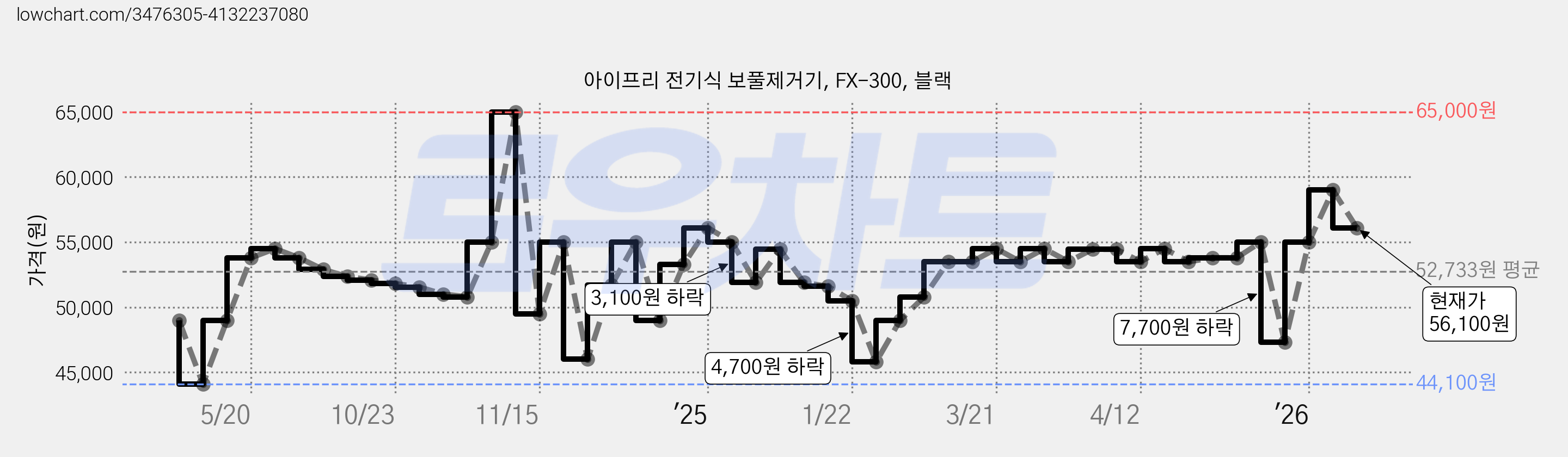 아이프리 전기식 보풀제거기, FX-300, 블랙 가격 변동 차트, 현재가 56,100원, 관측 최저가 44,100원
