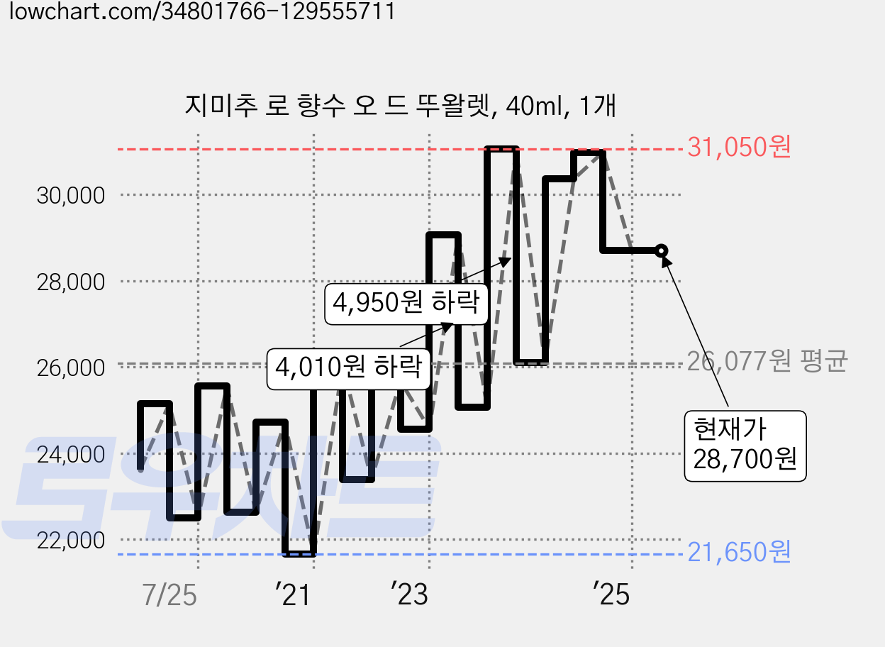 지미추 로 향수 오 드 뚜왈렛, 40ml, 1개 가격 변동 차트, 현재가 28,700원, 관측 최저가 21,650원