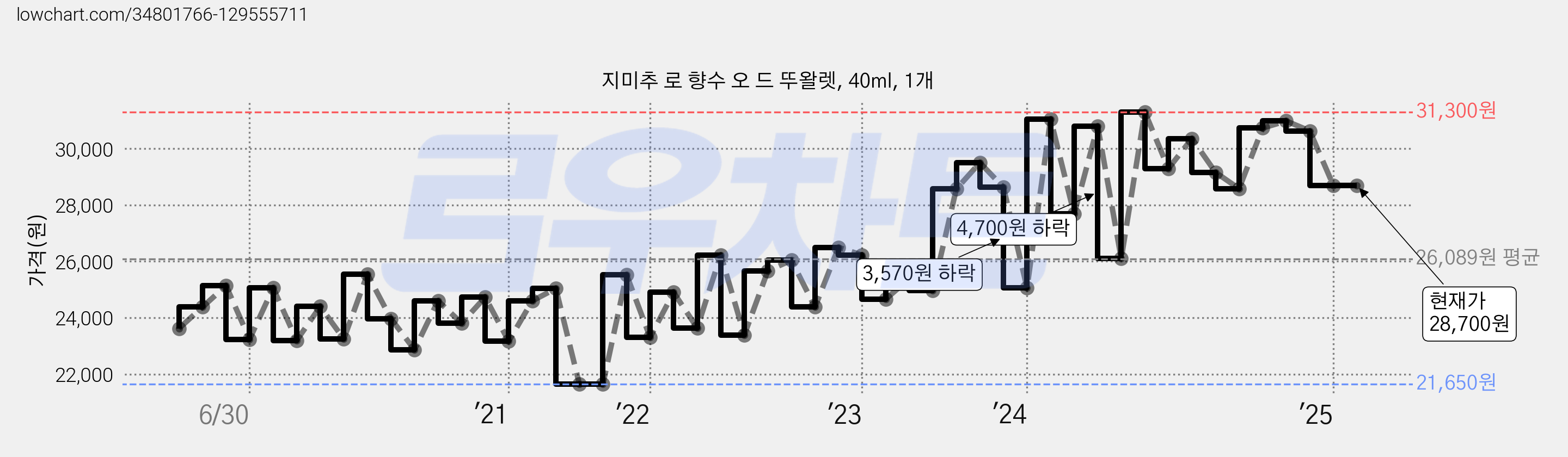 지미추 로 향수 오 드 뚜왈렛, 40ml, 1개 가격 변동 차트, 현재가 28,700원, 관측 최저가 21,650원
