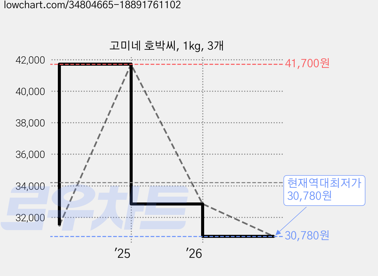 고미네 호박씨, 1kg, 3개 가격 변동 차트, 현재가 30,780원, 역대최저가