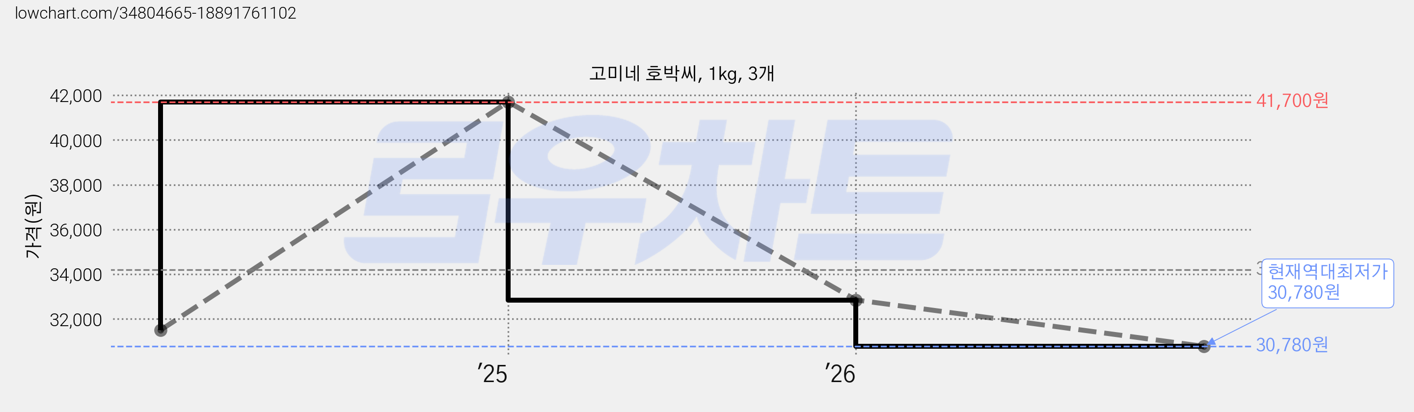 고미네 호박씨, 1kg, 3개 가격 변동 차트, 현재가 30,780원, 역대최저가